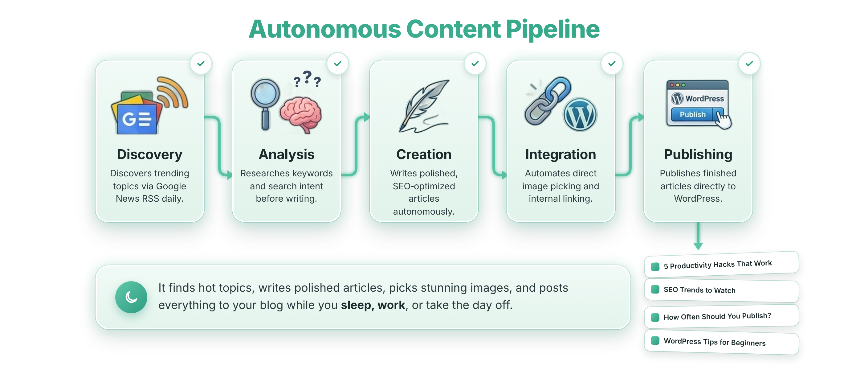 Autonomous content pipeline: discover, research, write and publish