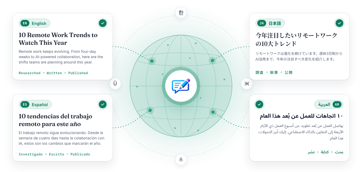 BlogTextify publishing the same article in English, Japanese, Spanish and Arabic