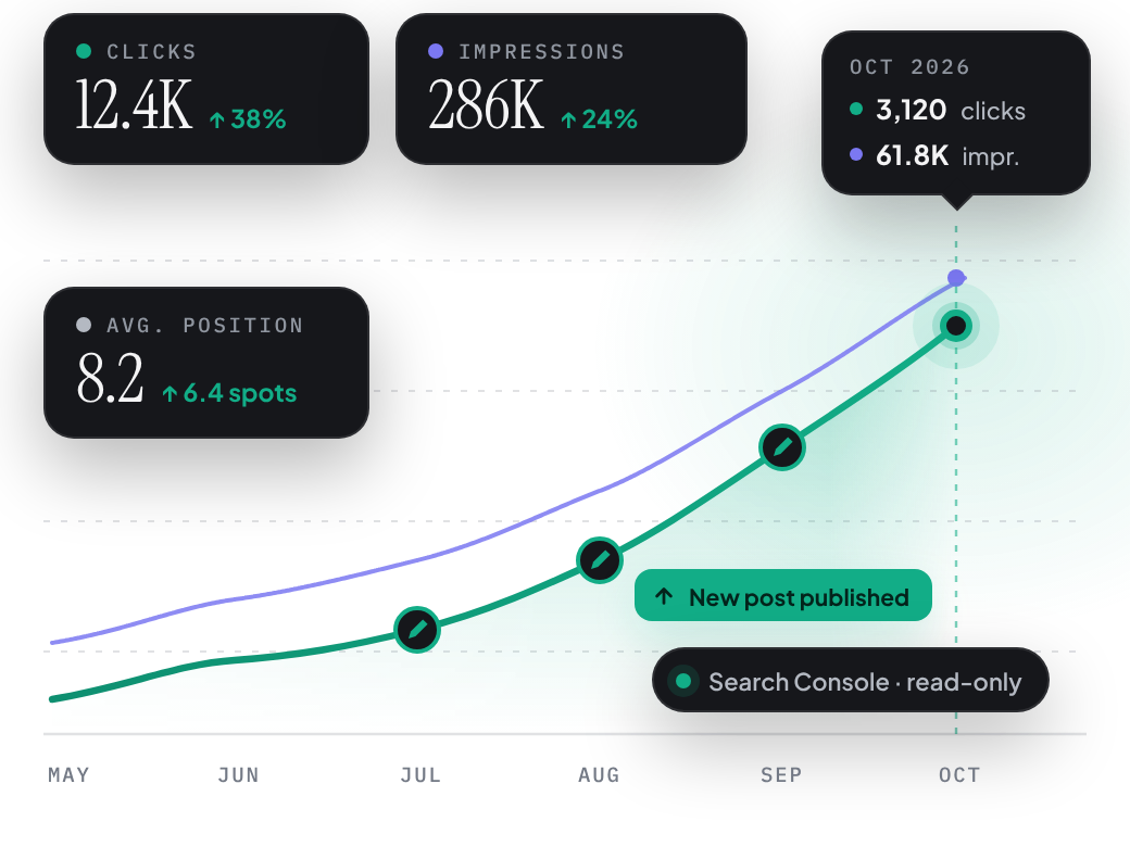 Organic clicks and impressions growing over time in the BlogTextify dashboard